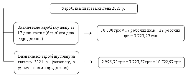 Как определить заработную плату за апрель 2021