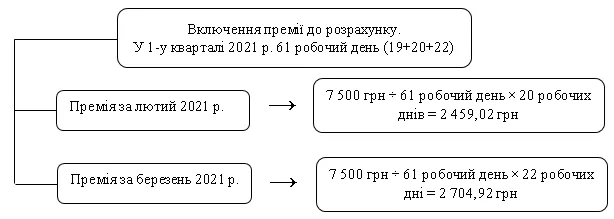 Как рассчитать зарплату